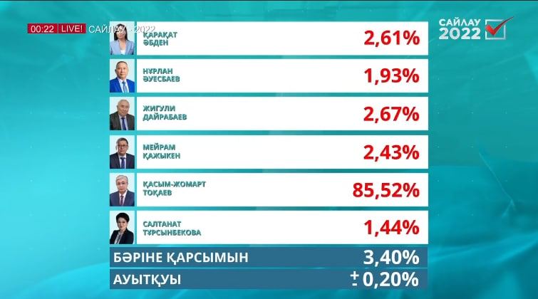 🇰🇿 Токаев победил на внеочередных президентских выборах в Казахстане