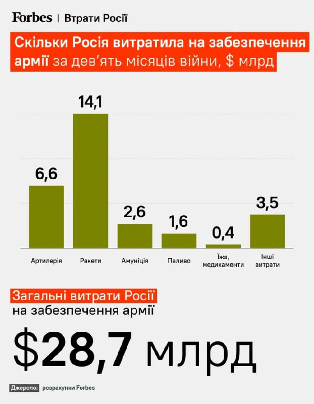 Россия потратила на войну в Украине уже четверть своего бюджета — Forbes