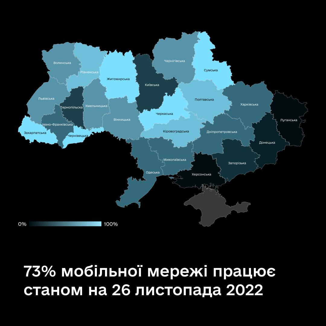 73% мобильной сети Украины уже