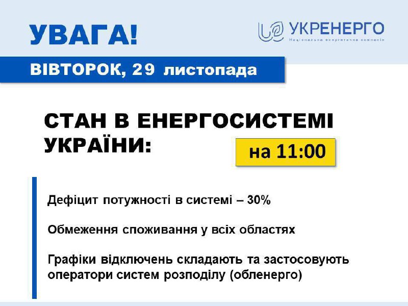 По состоянию на 11:00 производители электроэнергии обеспечивают 70% потребления электроэнергии в Украине, дефицит мощности составляет 30%, - Укрэнерго