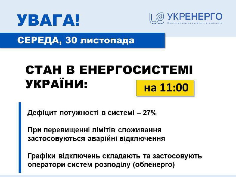 ⚠️ Станом на 11:00 виробники електроенергії забезпечують 73% споживання електроенергії в Україні, – Укренерго