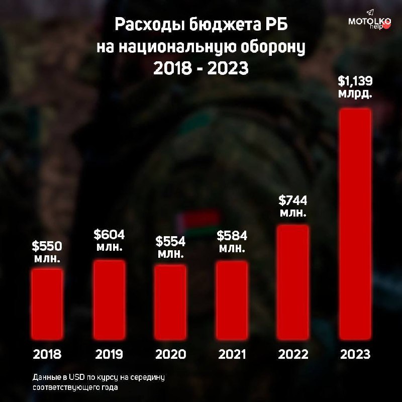 Беларусь выделила на 2023 год рекордные более $1,1 млрд на оборону