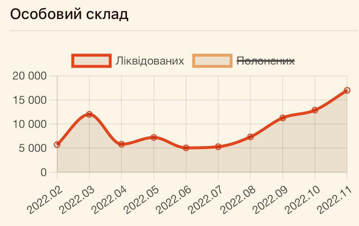 Новый рекорд Сил обороны: за ноябрь было уничтожено 16970 русских солдат — это самое большое количество за все время войны, — Министерство обороны Украины