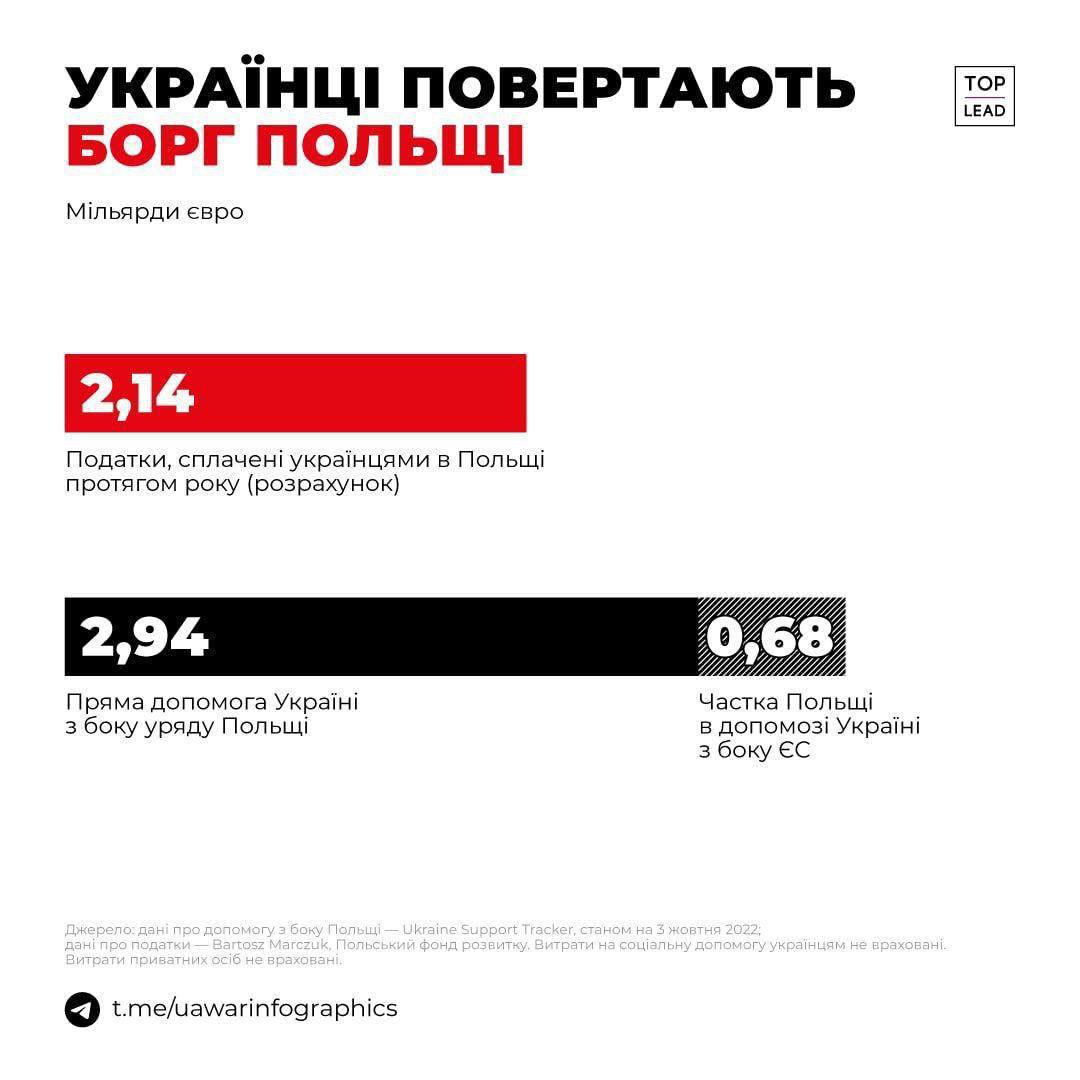 Украинцы в Польше выплатили почти столько же налогов, сколько Польша потратила на помощь нам