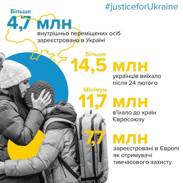Более 14,5 миллионов украинцев уехали за границу с начала полномасштабного наступления России