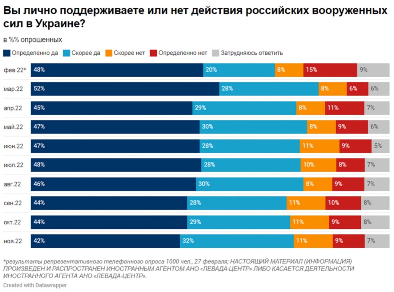 74% россиян высказались за продолжение