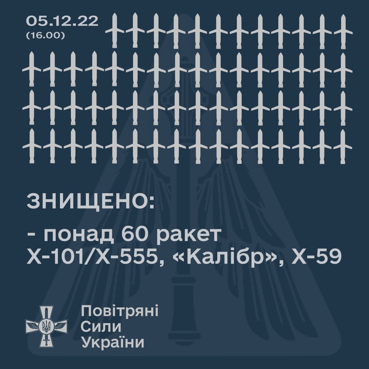 Сегодня РФ выпустила по Украине более 70 ракет, сбить удалось более 60, сообщили в Воздушных силах ВСУ