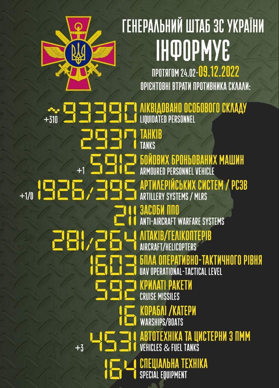 💪 Общие боевые потери врага достигли 93 390 россиян, сообщает Генштаб