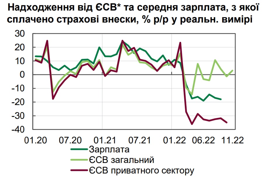 Номинальные зарплаты в Украине приблизились