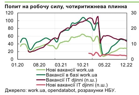 Номинальные зарплаты в Украине приблизились