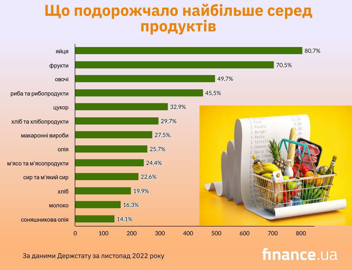 Цены на продукты в Украине выросли на 33,5%