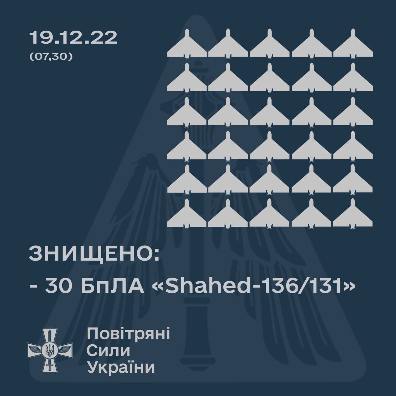 Наша ППО збила 30 із 35 ворожих БПЛА над Україною цієї ночі, – Повітряні сили