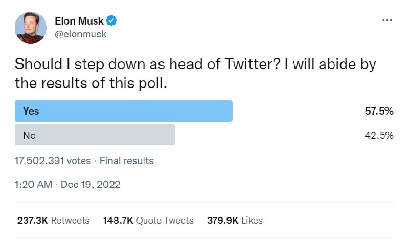 Опрос завершен: 57,5% пользователей проголосовали за отставку Илона Маска с поста гендиректора Twitter