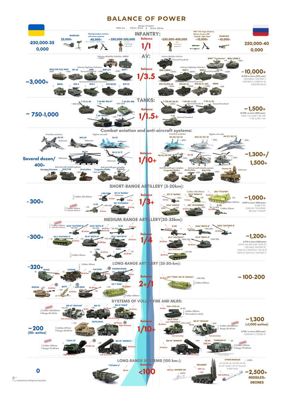 Военная мощь Украины и России сравнение от Forbs
