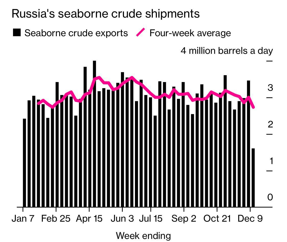 Неделя "западного потолка" обвалила экспорт нефти из России на 56%, — Bloomberg 