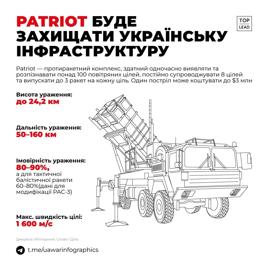 Інфографіка: переваги системи Patriot, яку Україна отримає від США