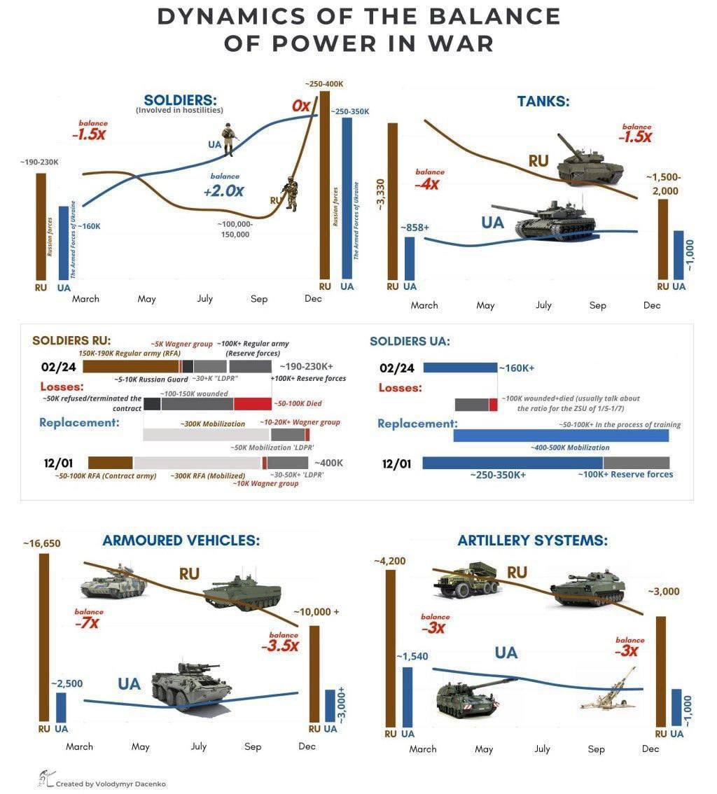 ⚡️Инфографика от "Forbes": изменение баланса сил Украины и РФ за 10 месяцев войны