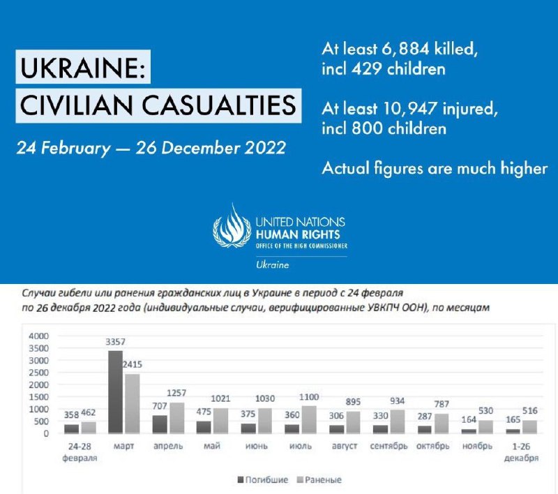 В Украине погибли около 7 тысяч мирных граждан и более 10 тысяч - ранены, - ООН