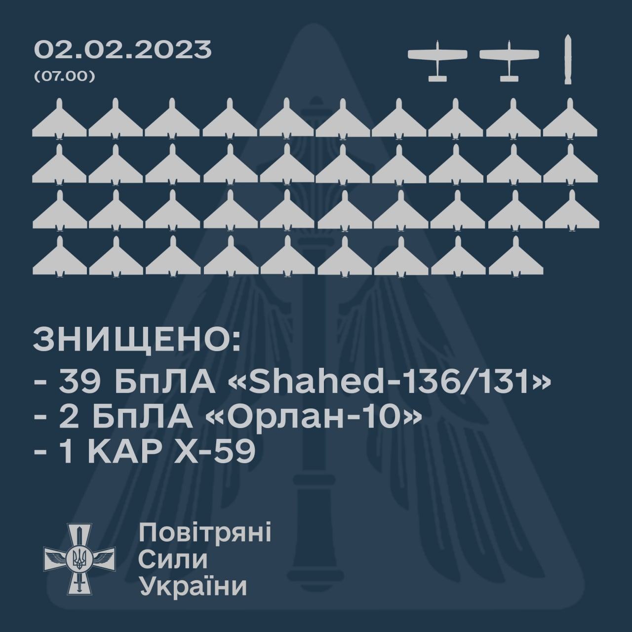 Воздушные силы Украины в ночь с 1 по 2 января сбили все 39 «шахедов»