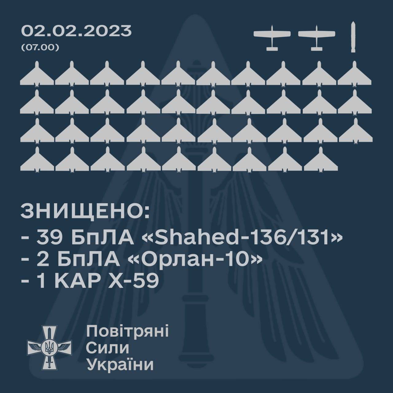 Ночью над Украиной были сбиты 39 шахедов, два Орлан-10 и ракета Х-59 — Воздушные силы