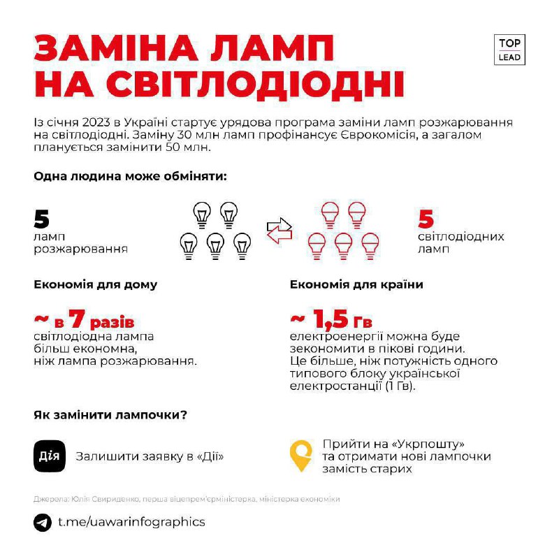 ⚡️ Українці можуть безкоштовно отримати енергозберігаючі LED-лампи: як це зробити
