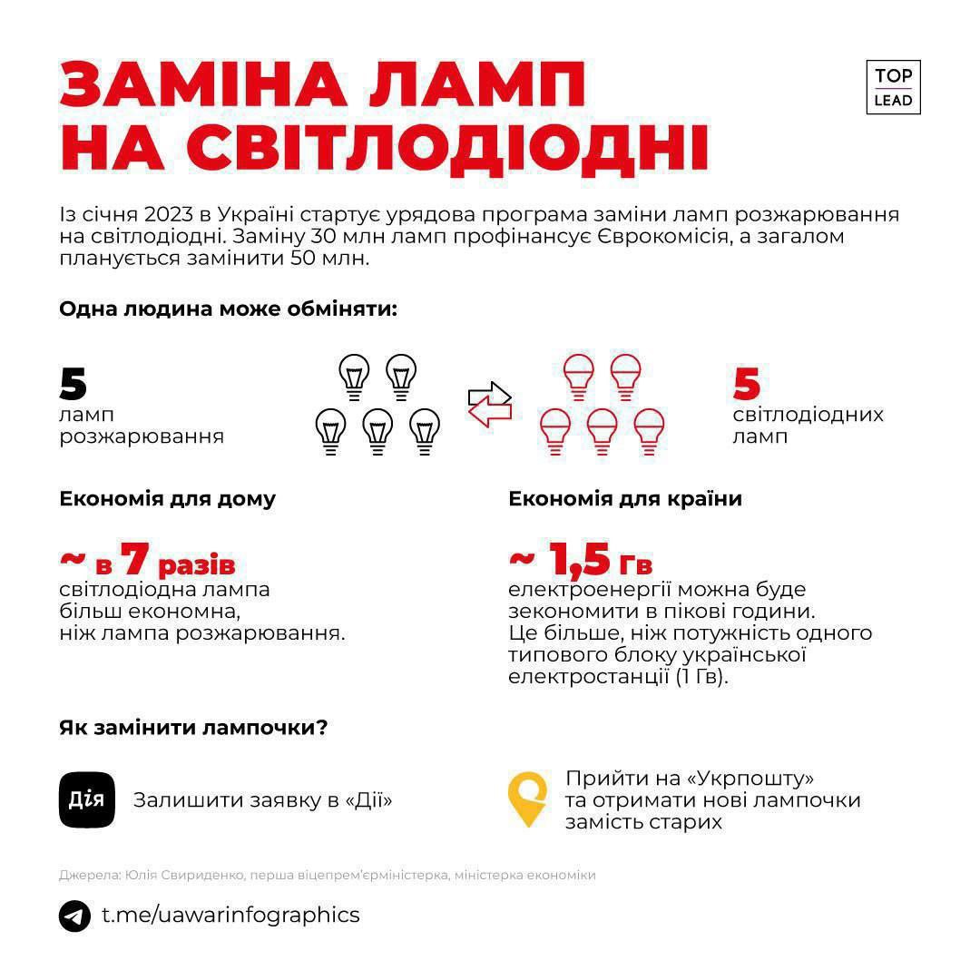 Украинцы могут бесплатно получить энергосберегающие LED-лампы: как это сделать