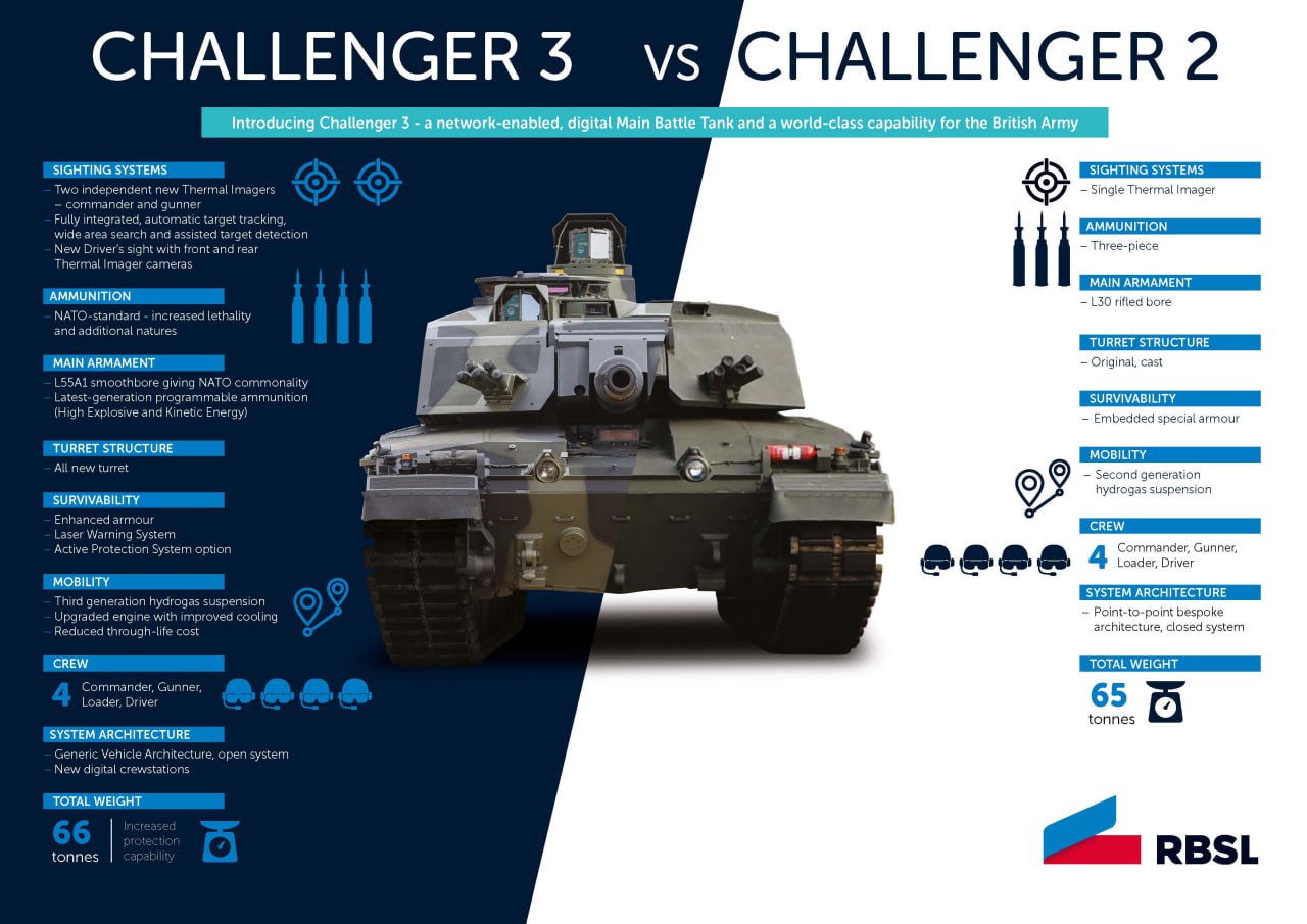 Великобритания рассматривает возможность поставки Украине танков Challenger 2 для борьбы с российскими войсками, — Sky 