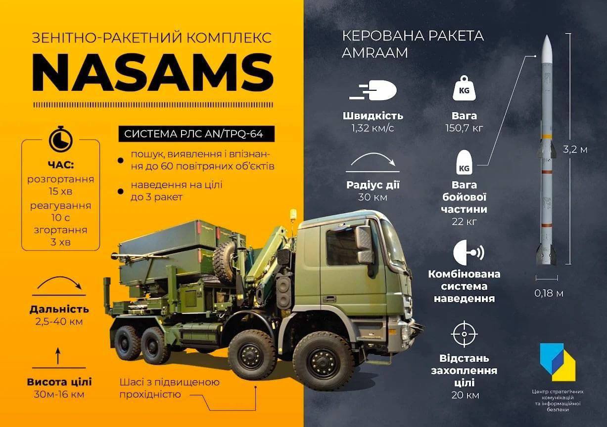 Канада купит у США батарею ПВО NASAMS и передаст ее Украине — министр обороны Канады Анита Ананд