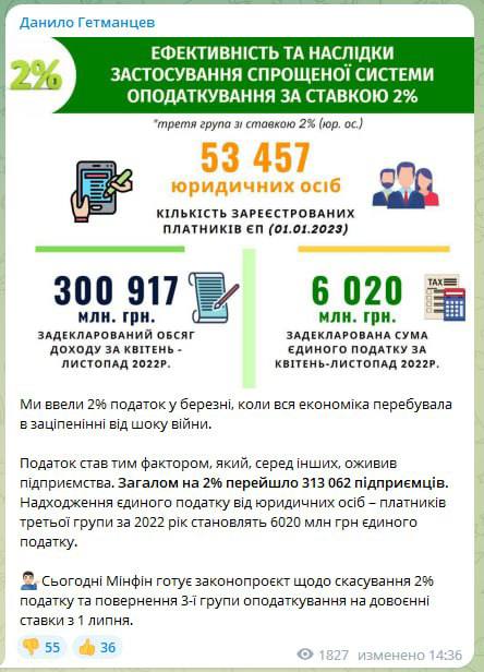 В Украине планируют отменить 2% налог для предпринимателей и вернуть 3 группу налогообложения на довоенные ставки с июля