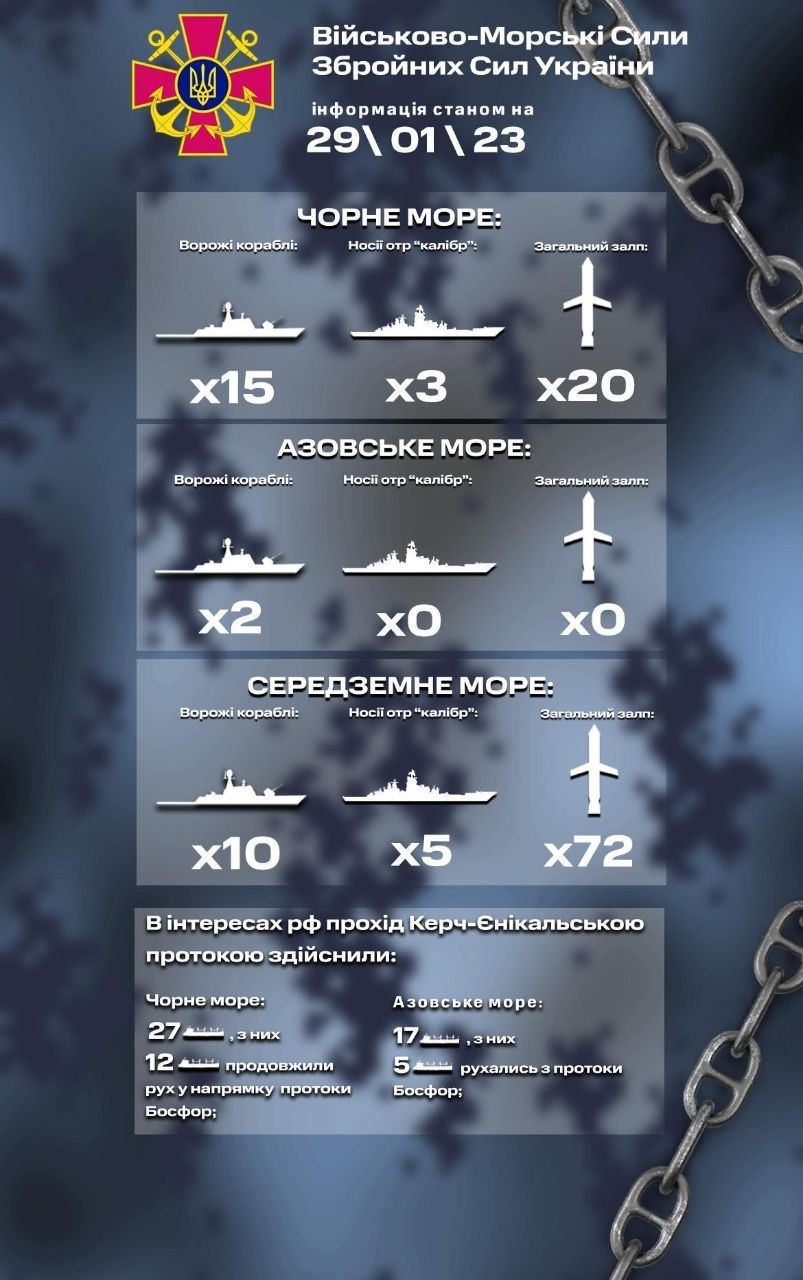 В Черном море на боевом дежурстве находится 15 вражеских кораблей, среди которых 3 носителя крылатых ракет «Калибр», 