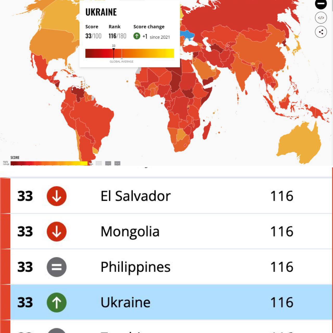 Это ПЗДЦ! Украина занимает 116 место в рейтинге «Индекс восприятия коррупции», несмотря на небольшой прогресс, – Transparency International