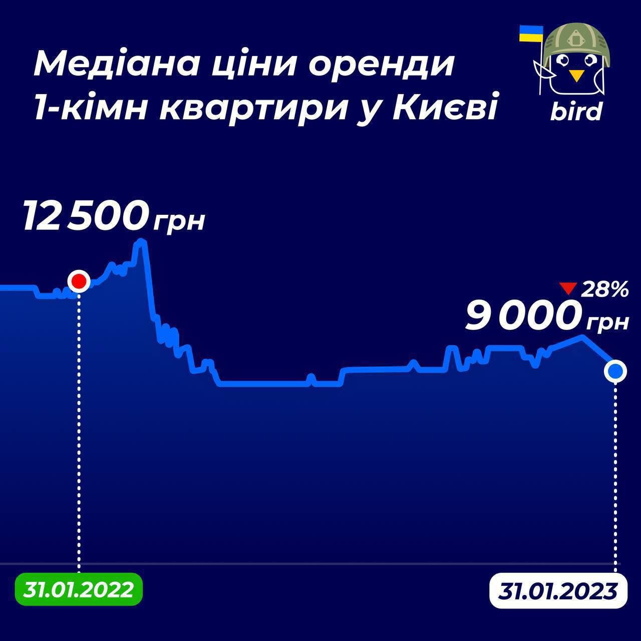 Жить во Львове стало дороже, чем в Киеве — статистика Bird