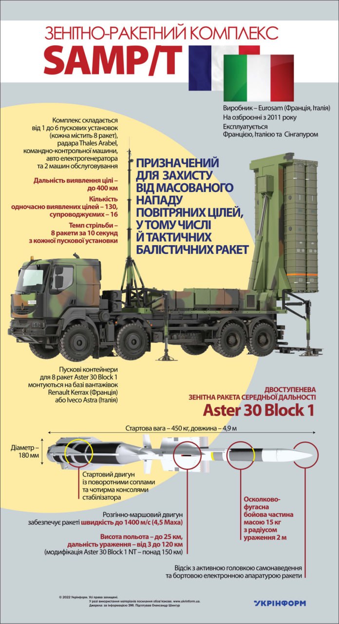 Украина от Италии и Франции получит ПВО SAMP-T, об этом объявят "в ближайшие дни", — премьер-министр Италии Мелони