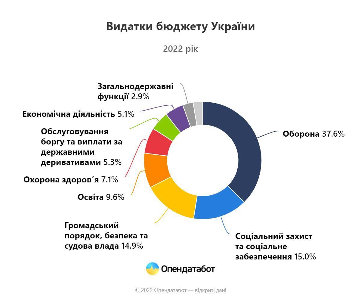 Цифра дня: Украина потратила в 2022 году на оборону в 9 раз больше, чем в предыдущие годы