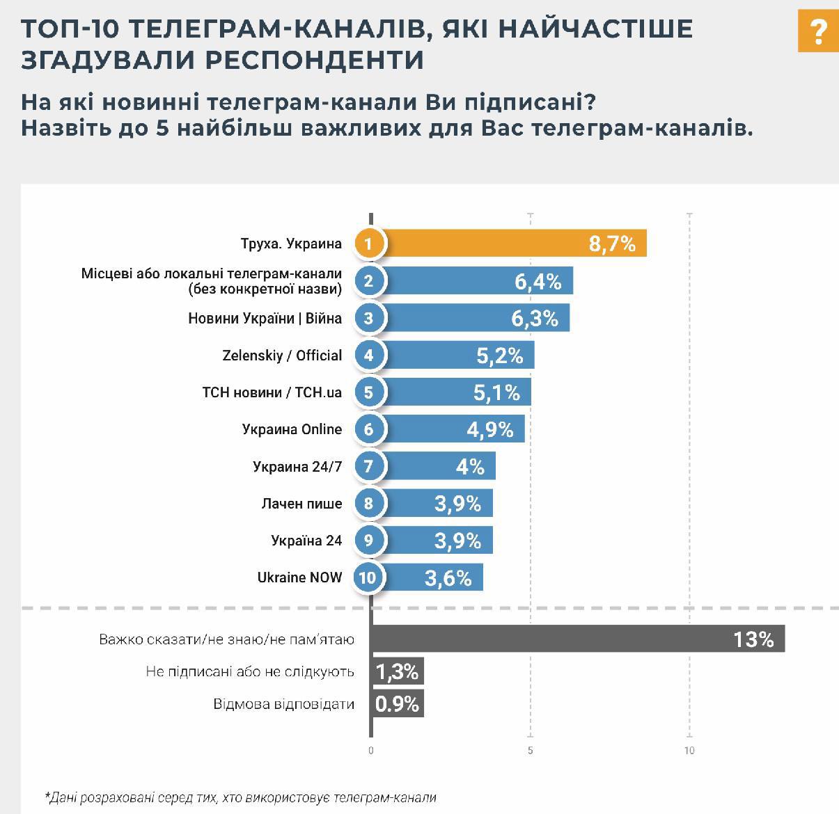 «Труха» — найвідоміший телеграм-канал України