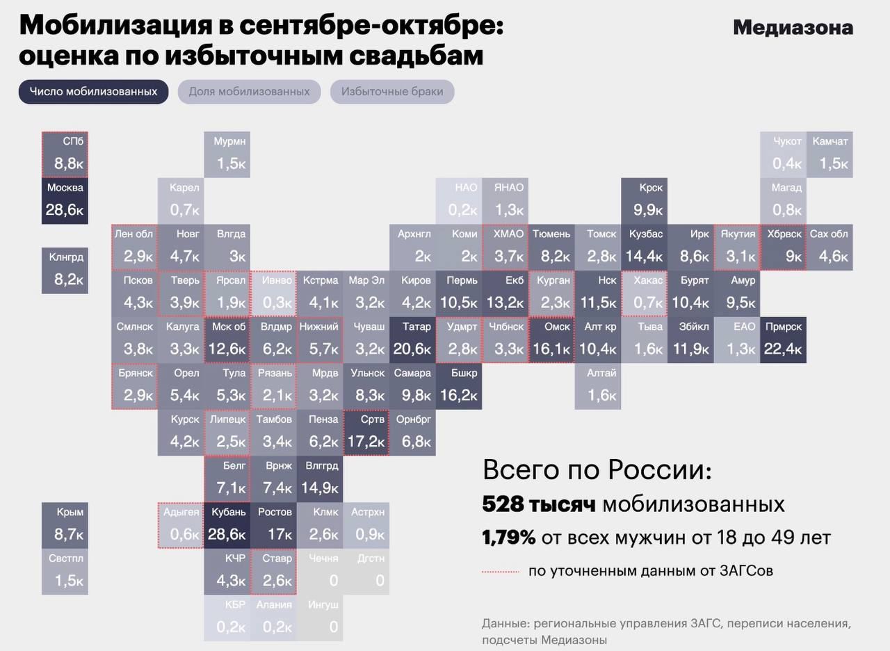 Журналисты «Медиазоны оценили число мобилизованных в России в 528 тысяч человек