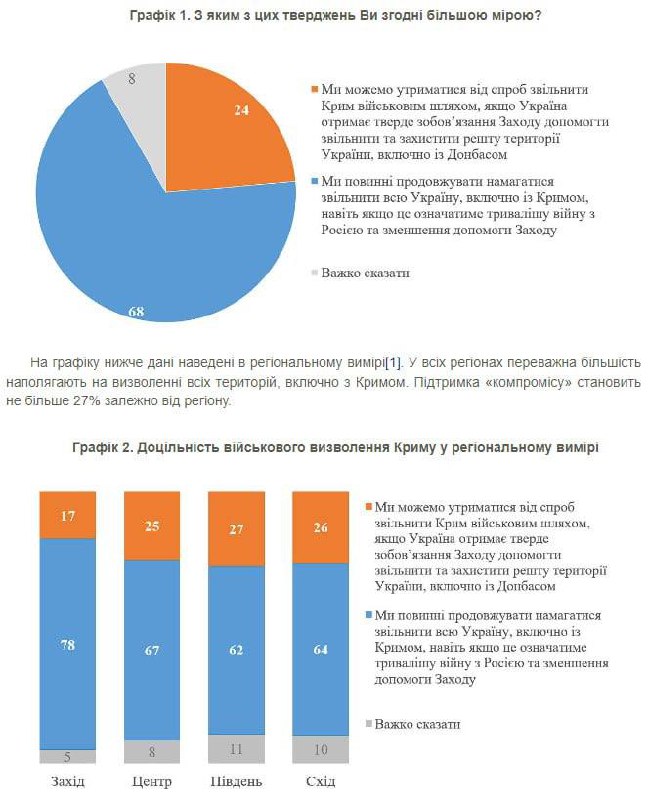 68% украинцев выступают за возвращение