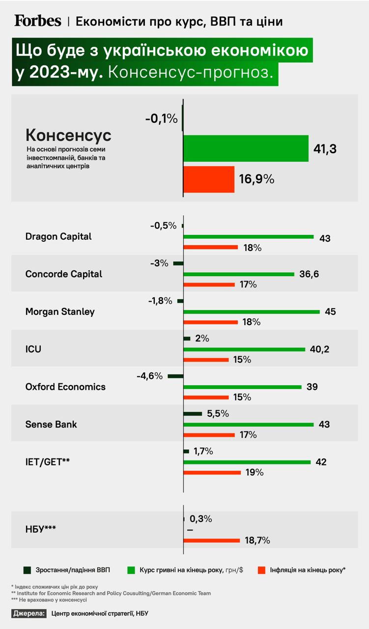 Інфографіка: що очікує українську економіку