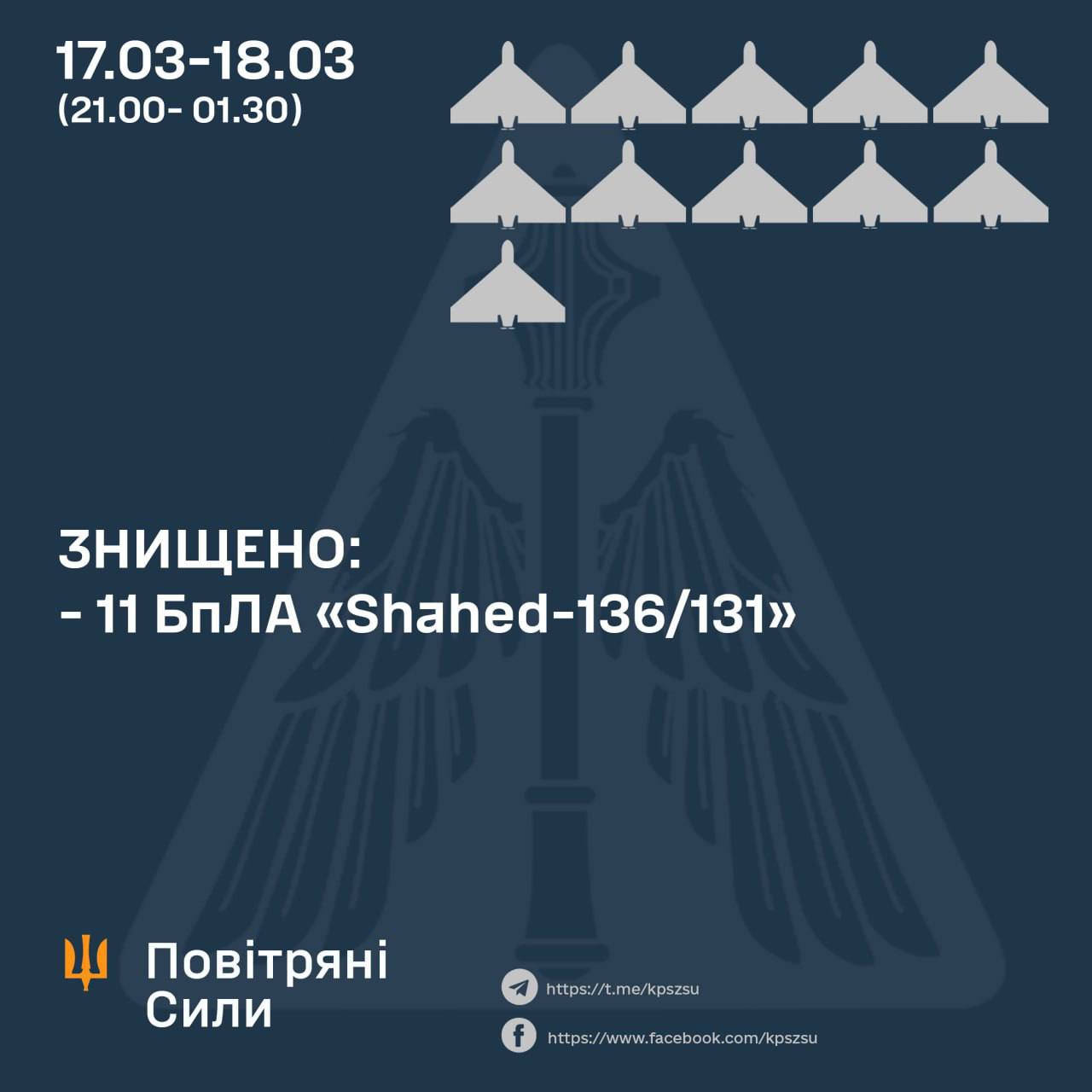 Сили протиповітряної оборони знищили 11 з 16 шахедів, які росія ввечері запустила по Україні — Командування повітряних сил