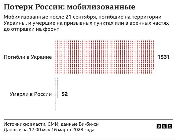 Только в 2023 году в войне против Украины погибли 1000 зэков РФ, - расследование русской службы BBC и "Медиазоны"