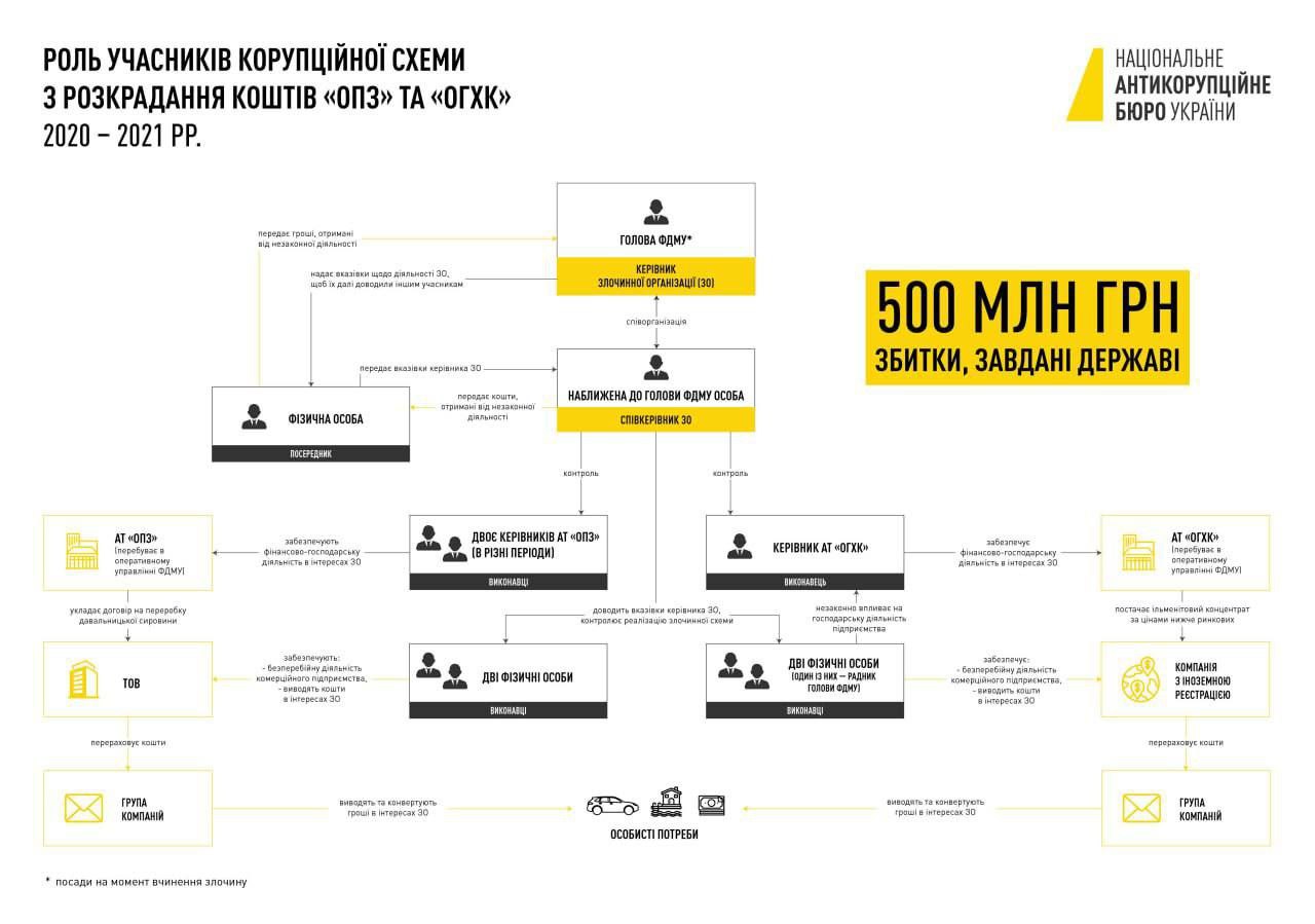 Украл 500 млн грн: НАБУ сообщило о подозрении экс-главе Фонда госимущества Сенниченко