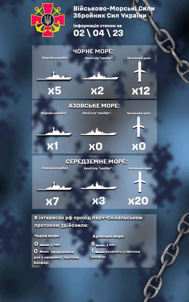 В Черном море на боевом дежурстве находится 5 вражеских кораблей, из них 2 носителя крылатых ракет «Калибр», общий залп до 12 ракет