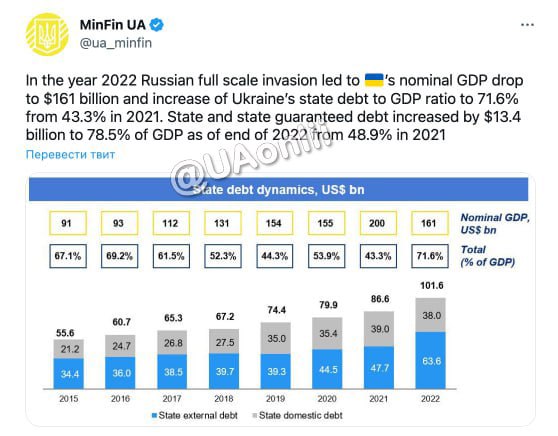 В 2022 году государственный долг Украины вырос до 78,5% ВВП, — Минфин
