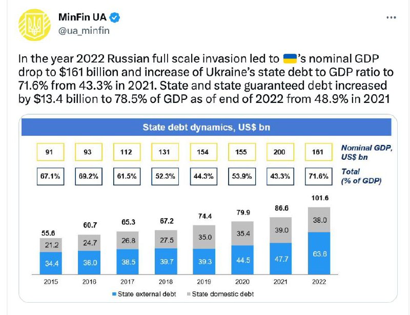 Госдолг Украины в 2022 г