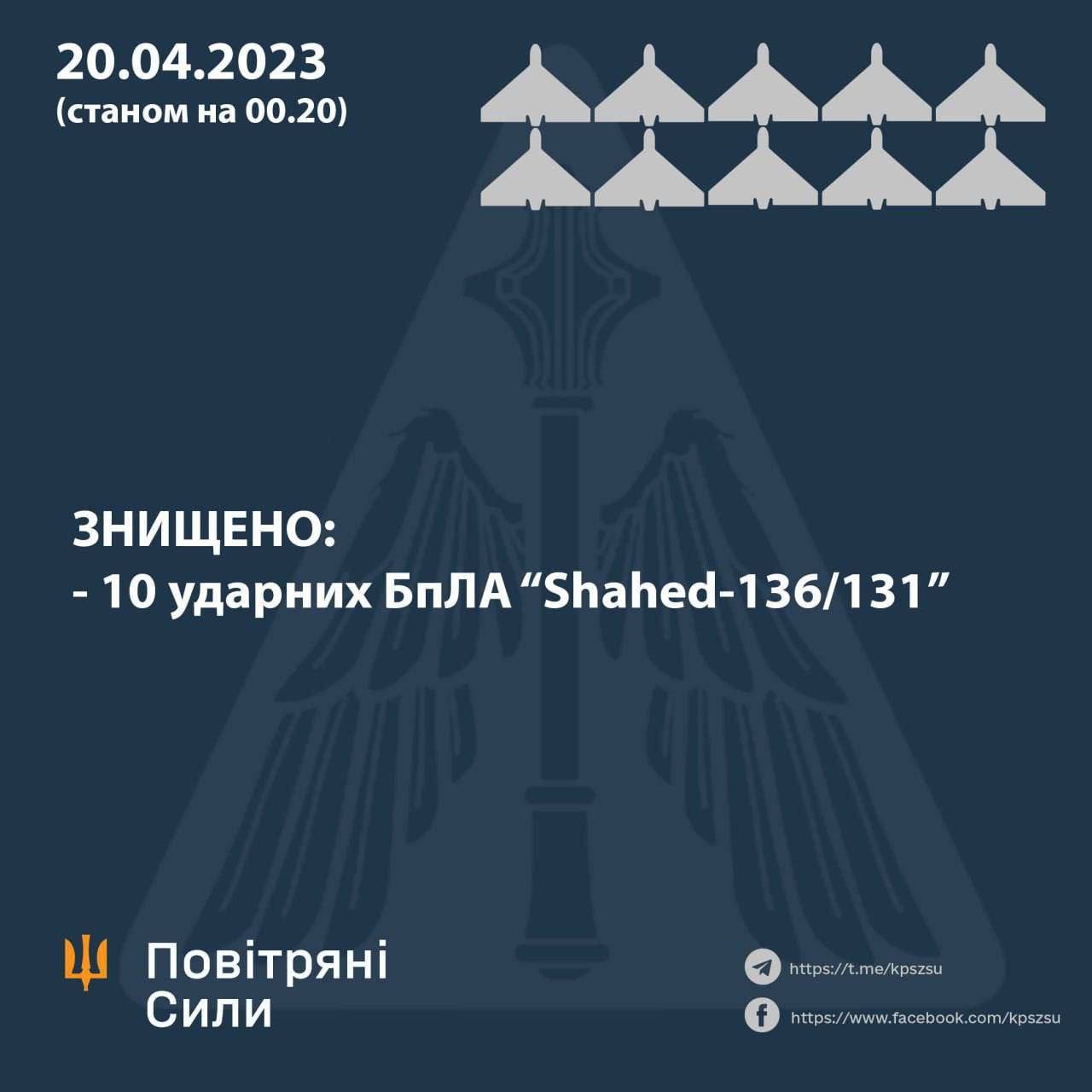 Повітряні сили знищили цієї ночі 10 із 11 «Shahed-136/131», якими противник атакував Україну