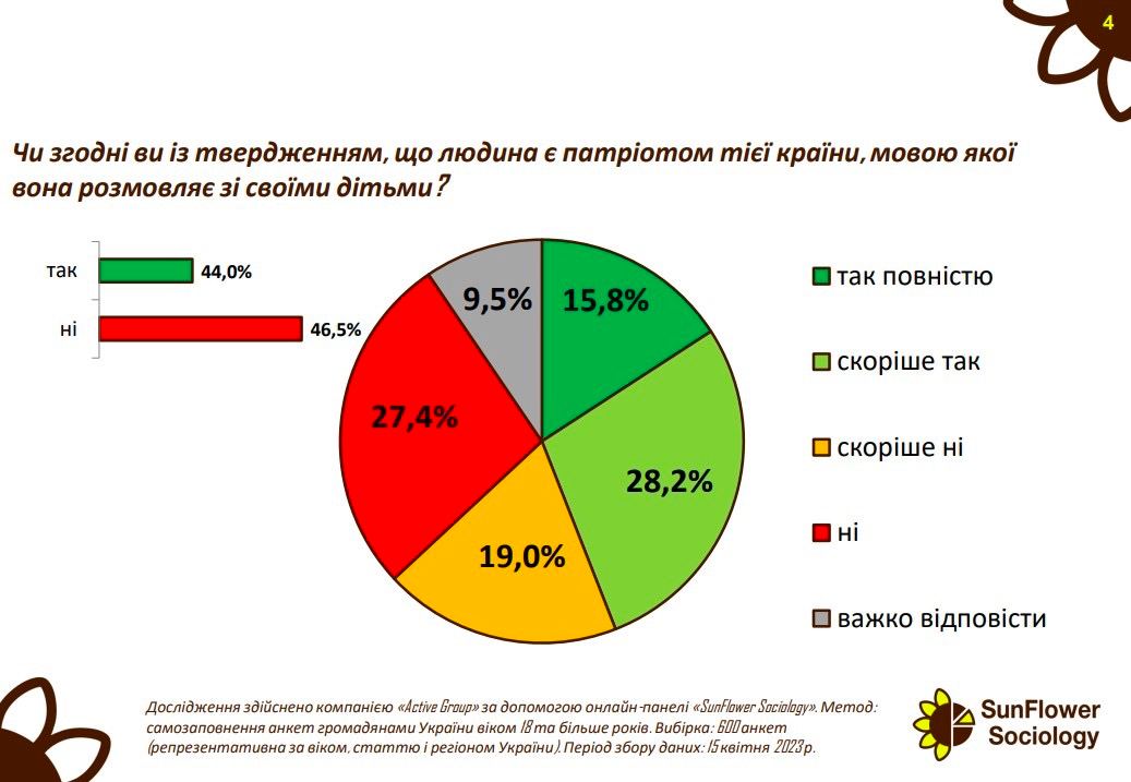 Более 40% украинцев считают, что язык и партиотизм не связаны, — Active Group