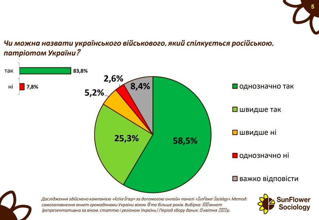 Более 40% украинцев считают, что