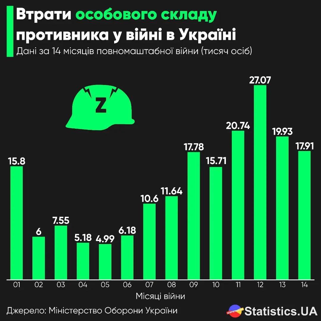 Наглядная инфографика, сколько в какой месяц с начала полномасштабного вторжения потеряла Россия, напавшая на Украину, живой силы, танков, БМП и артсистем👆