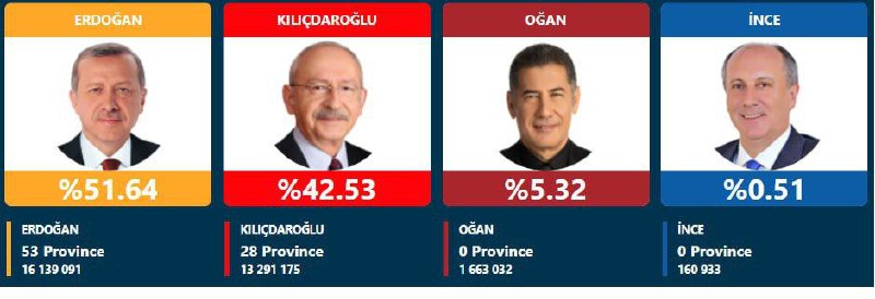 Эрдоган лидирует на выборах президента Турции, набрав 51,64% голосов — об этом пишут государственные СМИ