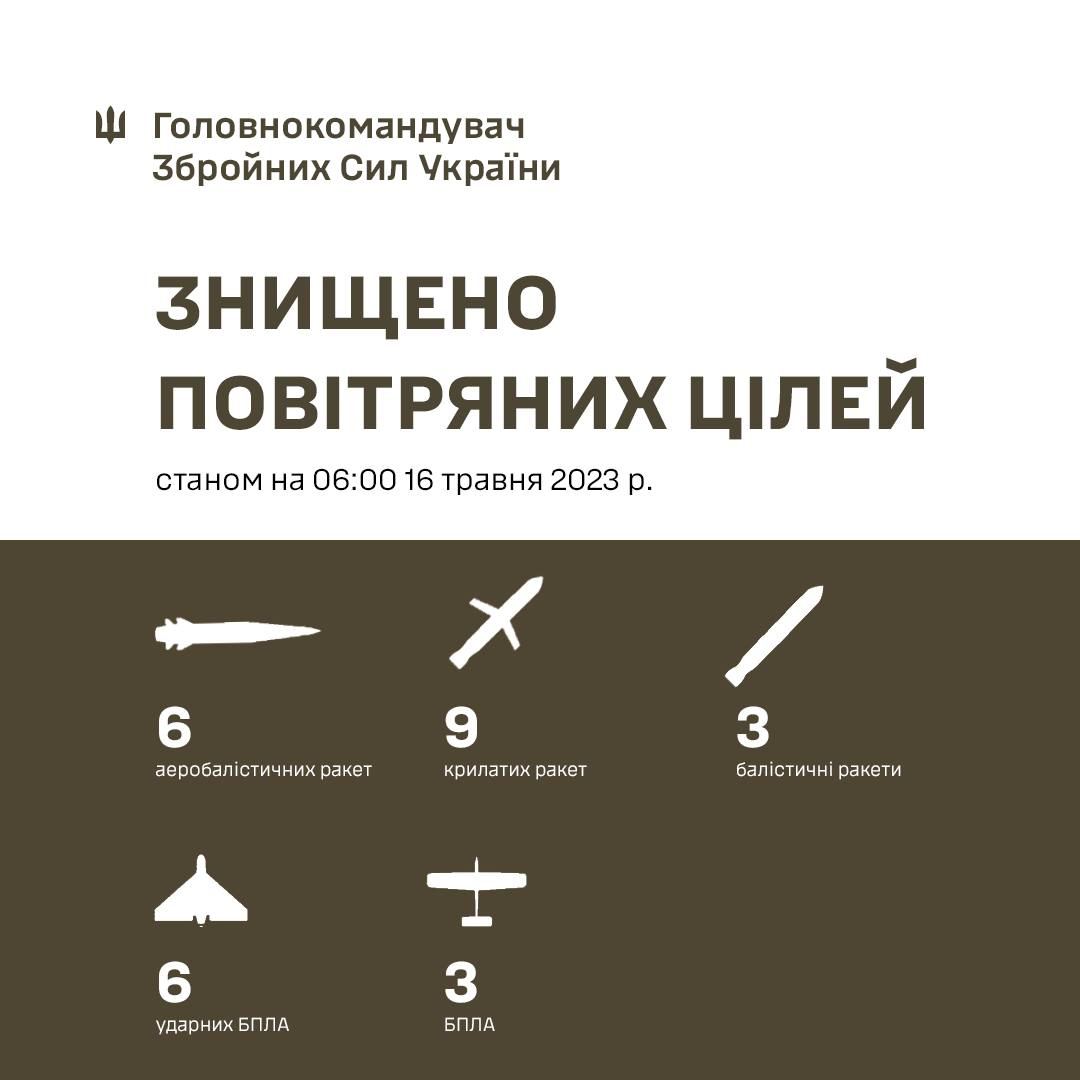 ❗️18 з 18 ракет знищено над Україною вночі! – Залужний